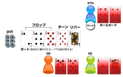 ポーカー 用語 bb
