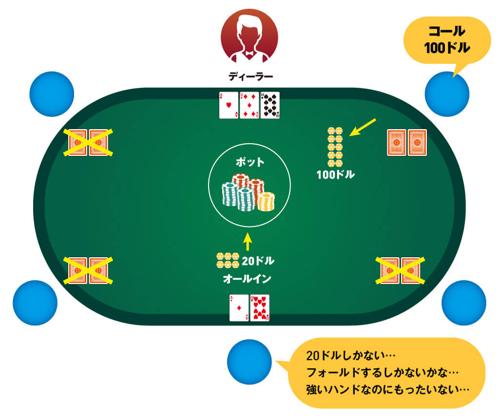 ポーカー戦略と海外ポーカー事情を徹底解説